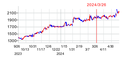 2024年3月26日 15:13前後のの株価チャート